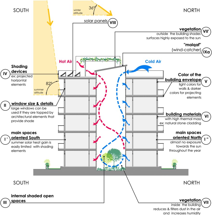 Details and specifications proposed to optimise the thermal performance of the proposed building blocks