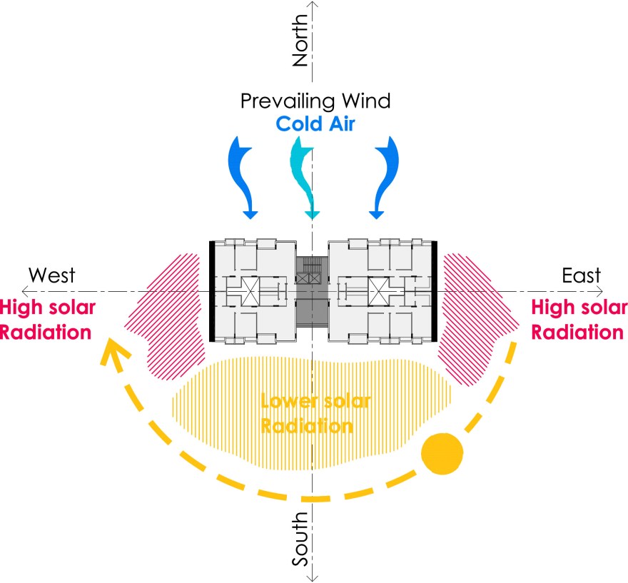 Preferred and adopted building orientation