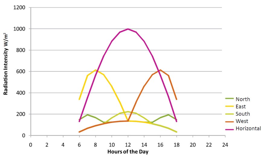Facades orientation and solar radiation in Egypt 